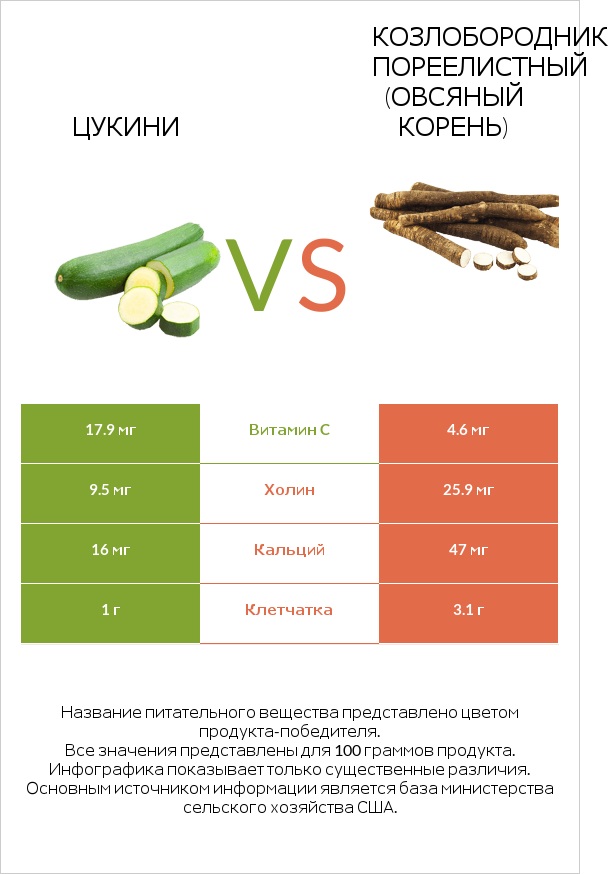 Цукини vs Козлобородник пореелистный (Овсяный корень) infographic