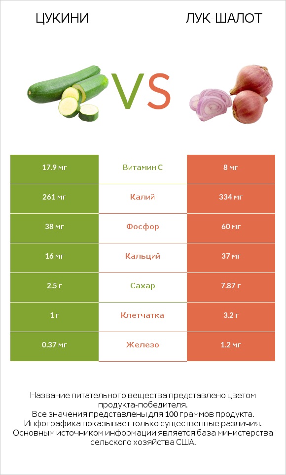 Цукини vs Лук-шалот infographic