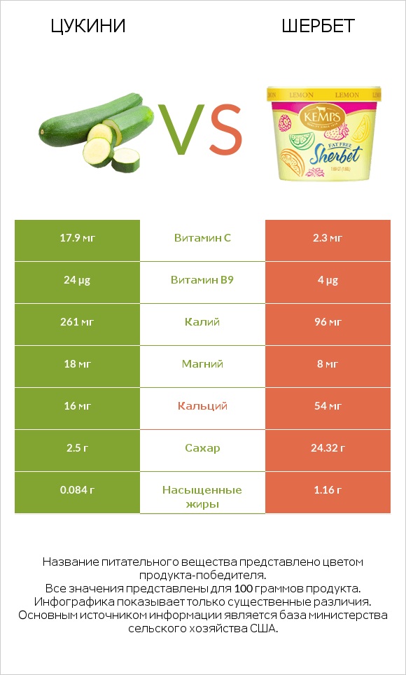 Цукини vs Шербет infographic