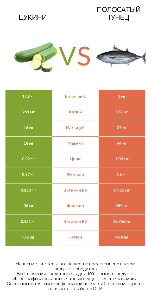 Цукини vs Полосатый тунец infographic