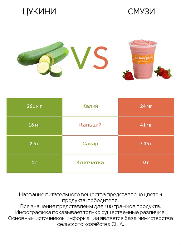 Цукини vs Смузи infographic