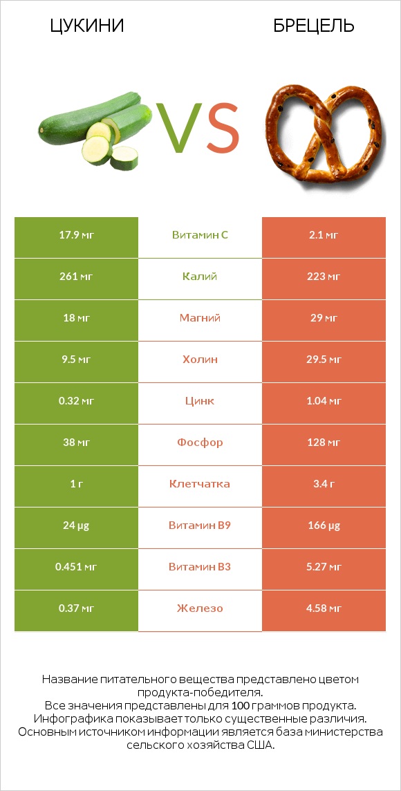 Цукини vs Брецель infographic