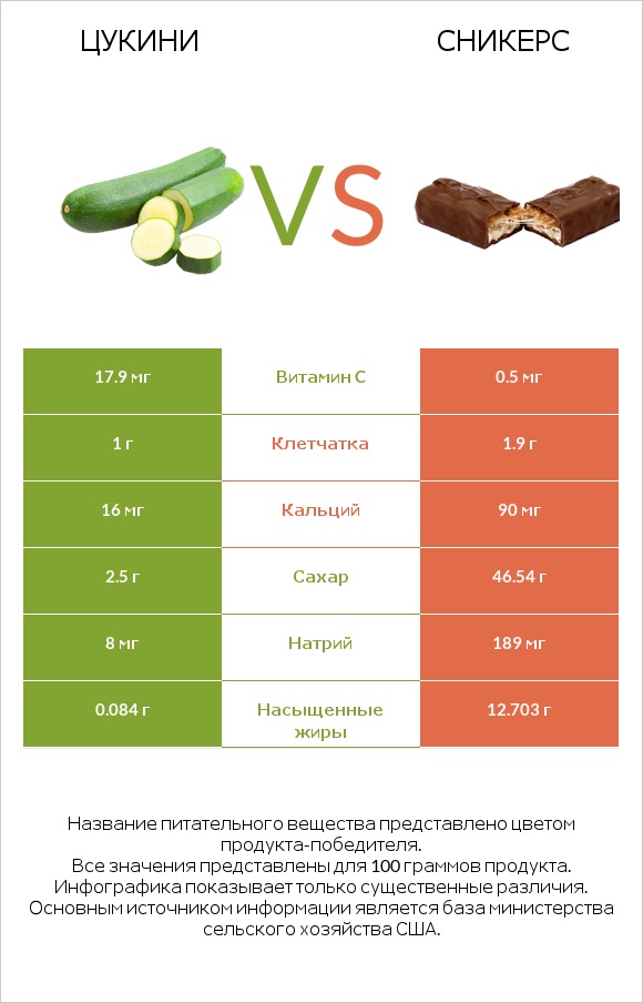 Цукини vs Сникерс infographic