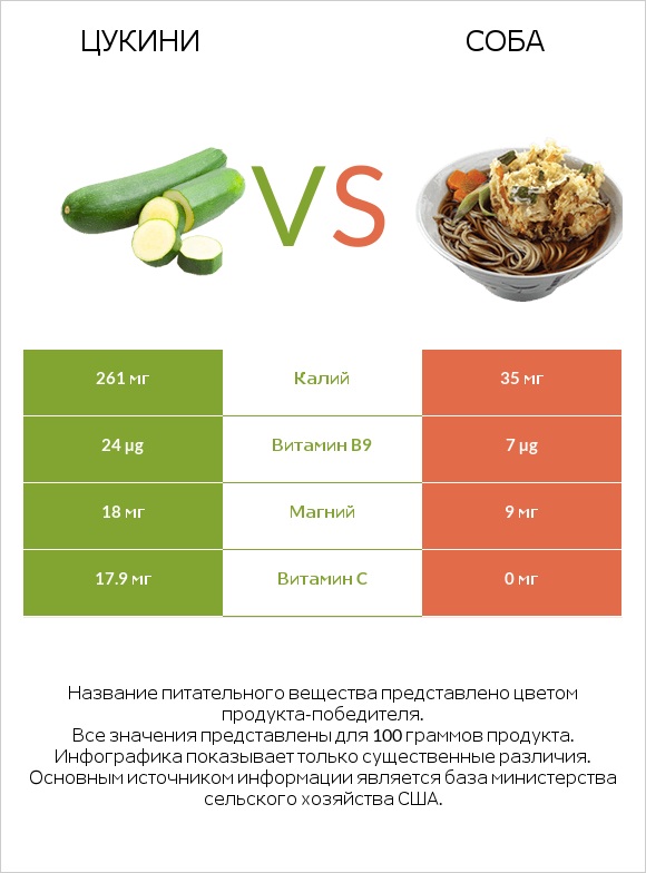 Цукини vs Соба infographic