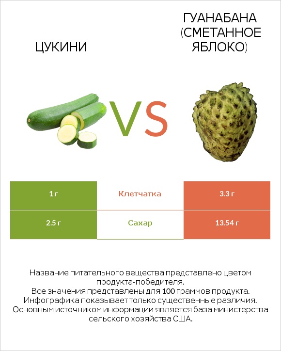 Цукини vs Гуанабана (сметанное яблоко) infographic