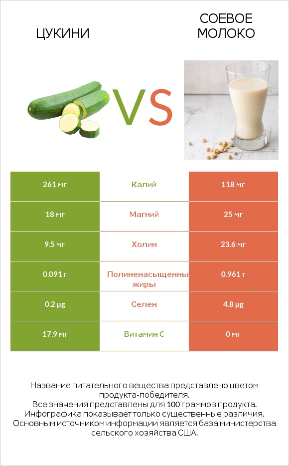 Цукини vs Соевое молоко infographic