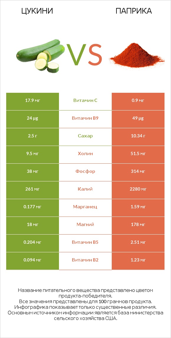 Цукини vs Паприка infographic