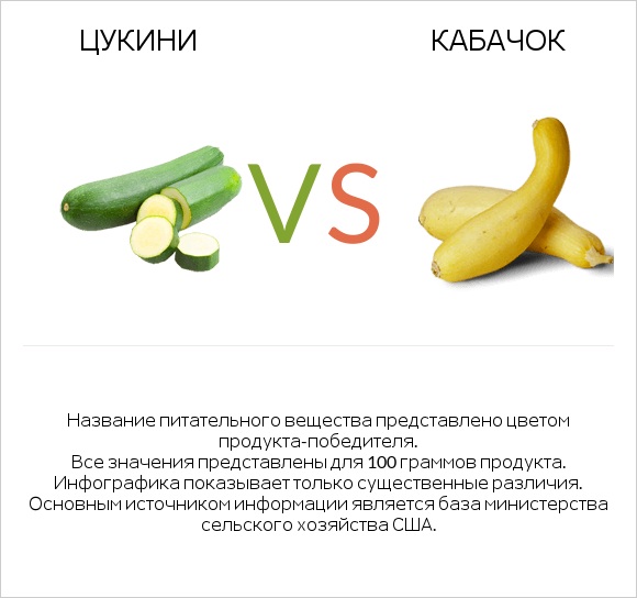 Цукини vs Кабачок infographic