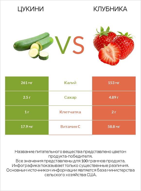 Цукини vs Клубника infographic