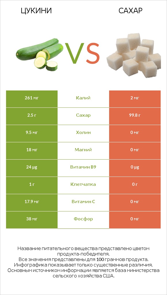Цукини vs Сахар infographic