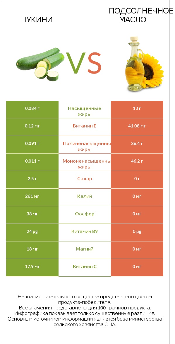 Цукини vs Подсолнечное масло infographic
