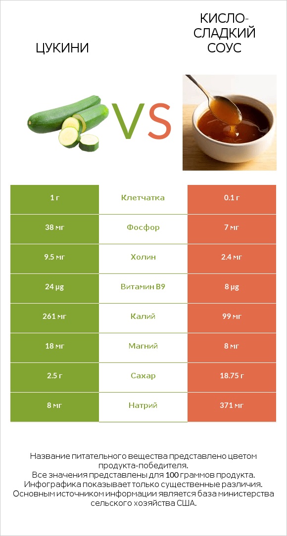 Цукини vs Кисло-сладкий соус infographic