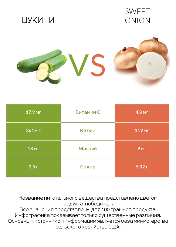 Цукини vs Sweet onion infographic