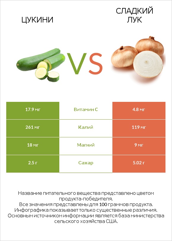 Цукини vs Sweet onion infographic