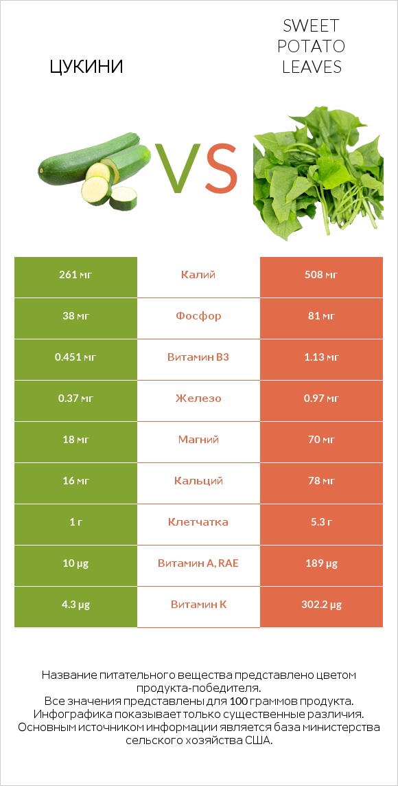 Цукини vs Sweet potato leaves infographic
