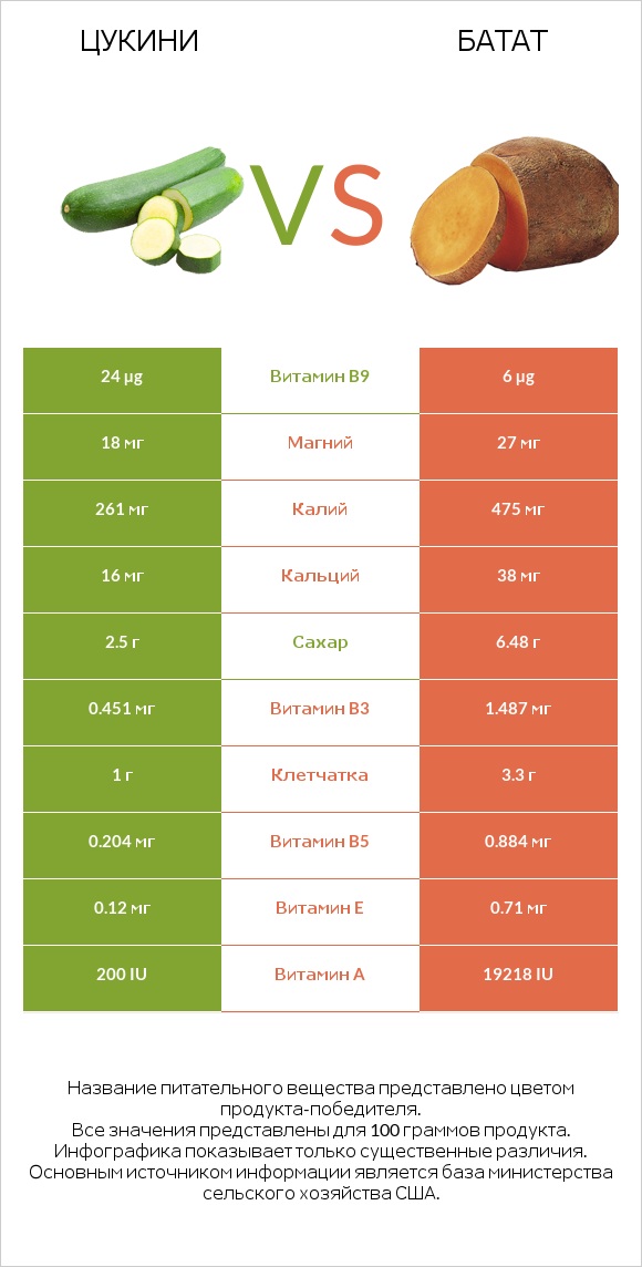 Цукини vs Батат infographic