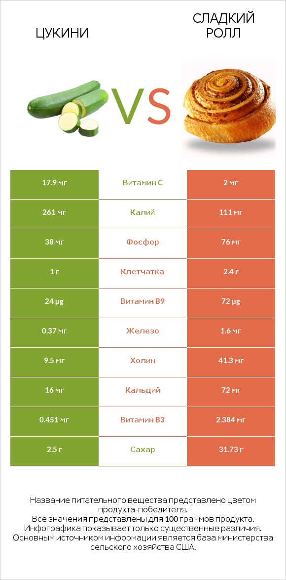 Цукини vs Сладкий ролл infographic