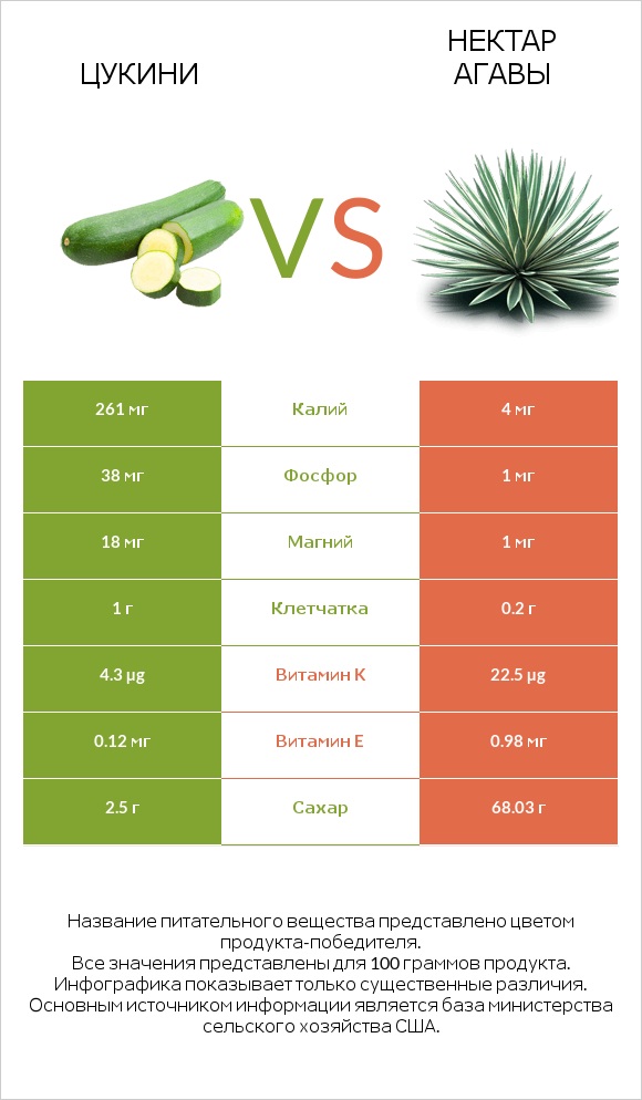 Цукини vs Нектар агавы infographic