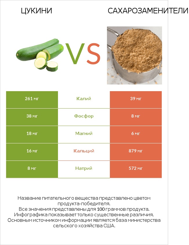 Цукини vs Сахарозаменители infographic