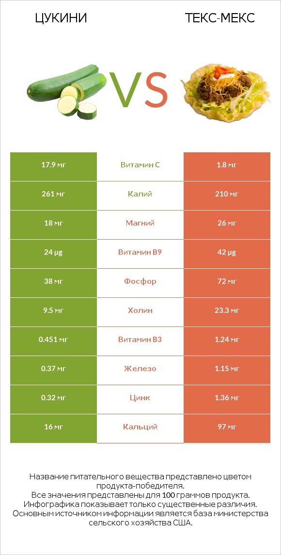 Цукини vs Текс-мекс infographic