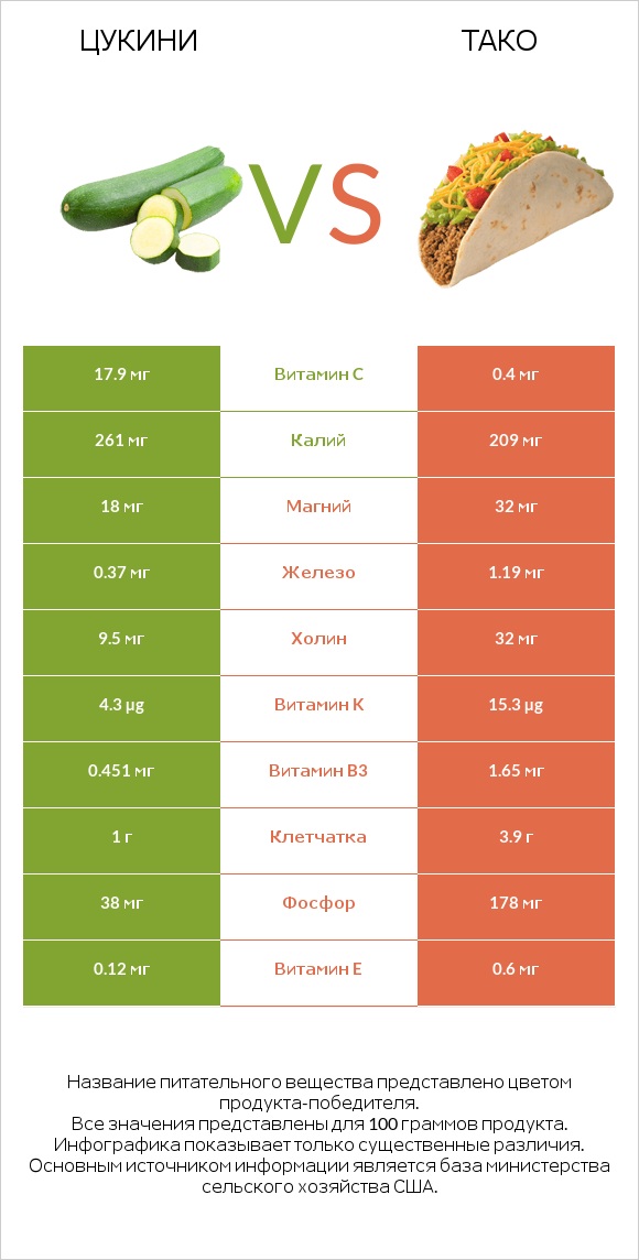 Цукини vs Тако infographic