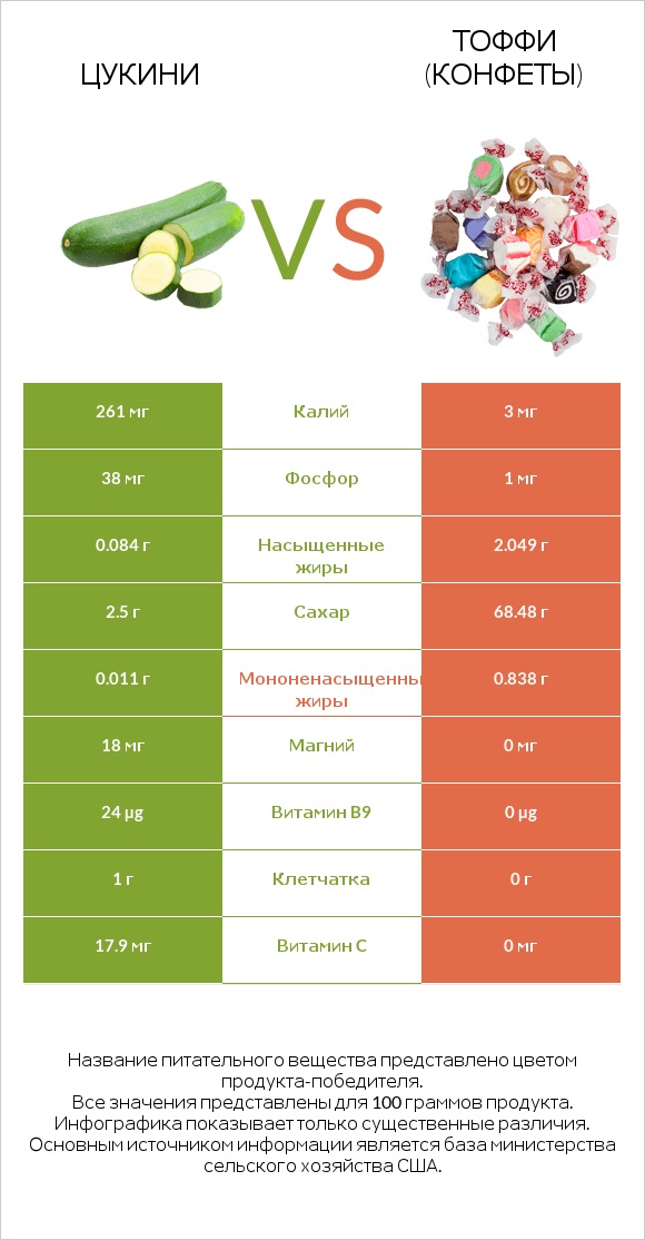 Цукини vs Тоффи (конфеты) infographic