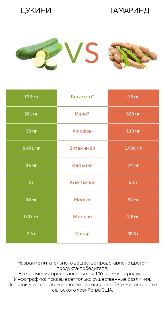 Цукини vs Тамаринд infographic