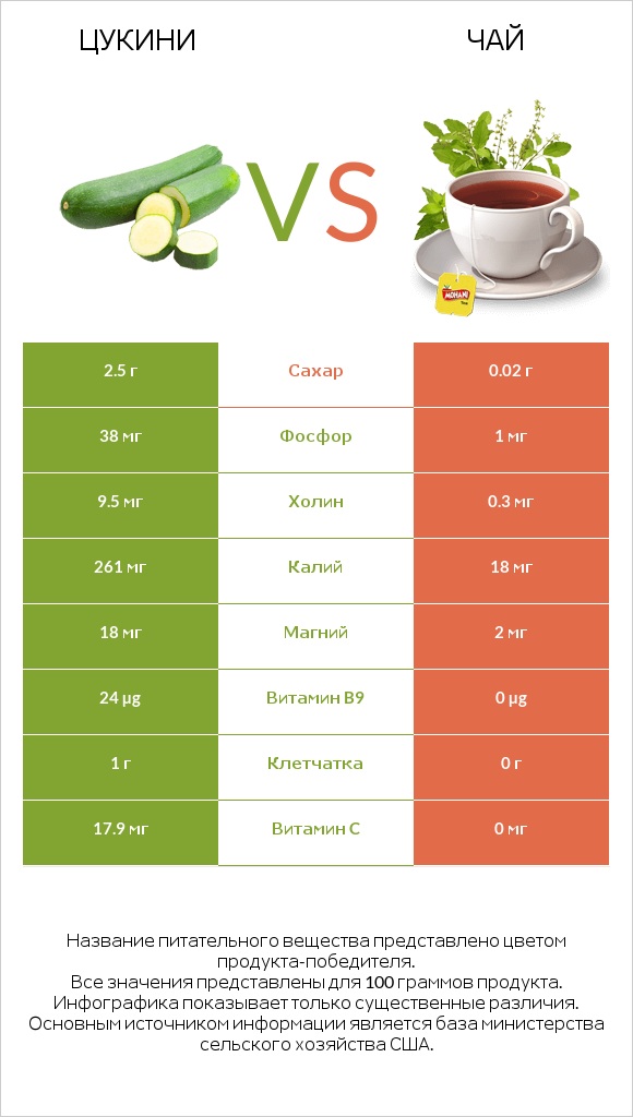 Цукини vs Чай infographic