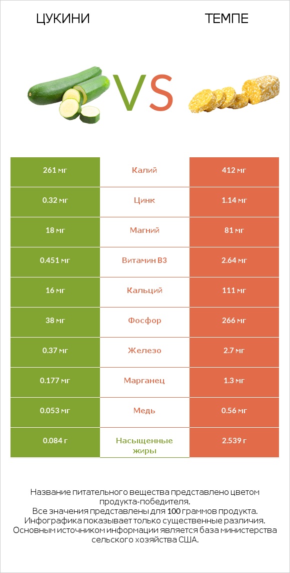 Цукини vs Темпе infographic