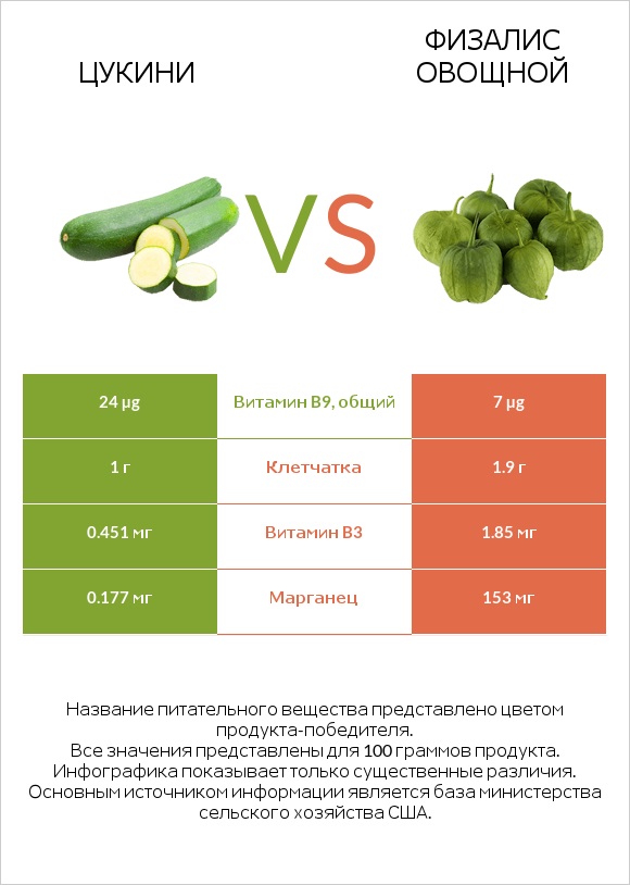 Цукини vs Физалис овощной infographic