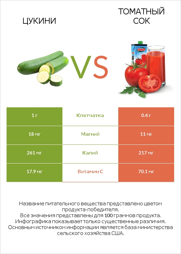 Цукини vs Томатный сок infographic