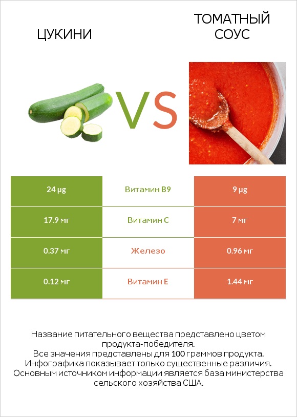 Цукини vs Томатный соус infographic