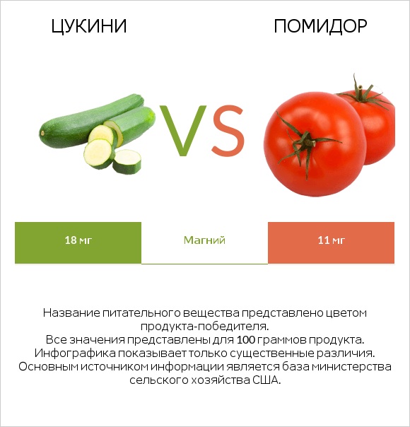 Цукини vs Помидор infographic