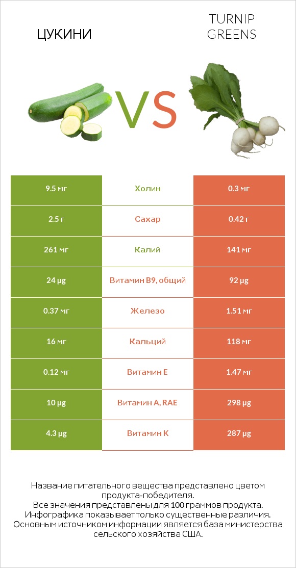 Цукини vs Turnip greens infographic