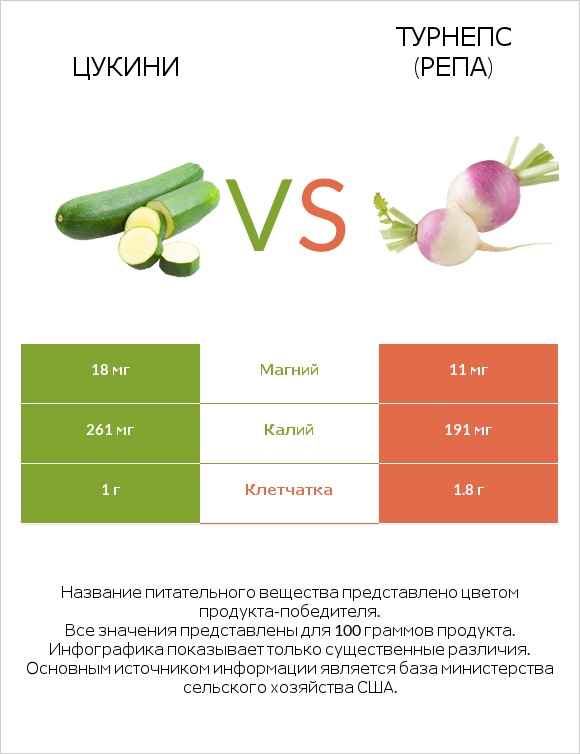 Цукини vs Турнепс (репа) infographic