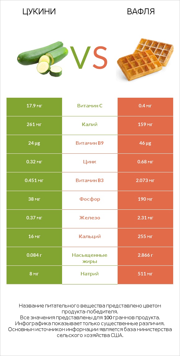 Цукини vs Вафля infographic