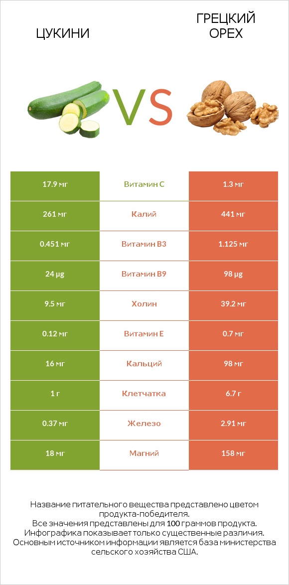 Цукини vs Грецкий орех infographic