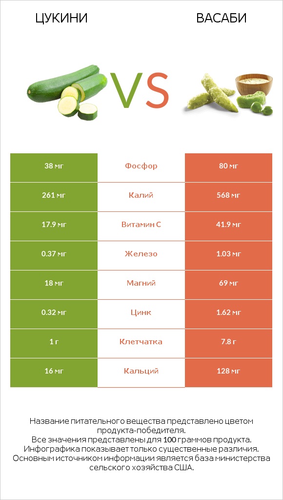 Цукини vs Васаби infographic