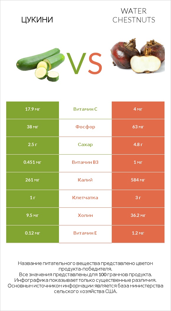 Цукини vs Water chestnuts infographic