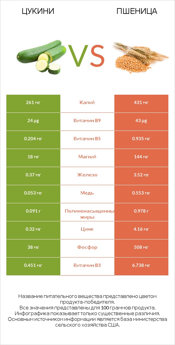 Цукини vs Пшеница infographic