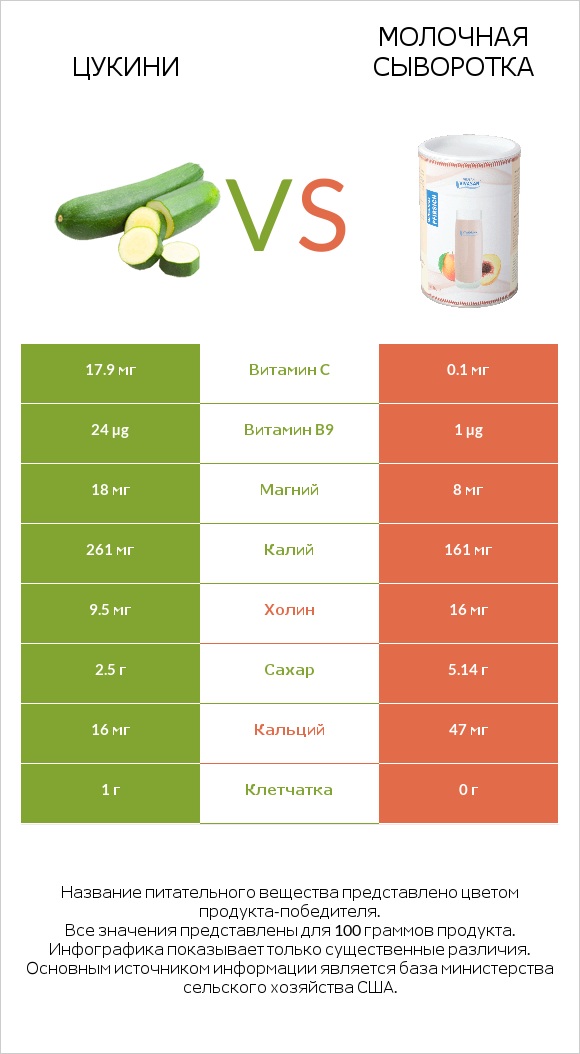 Цукини vs Молочная сыворотка infographic