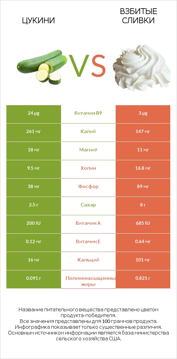 Цукини vs Взбитые сливки infographic