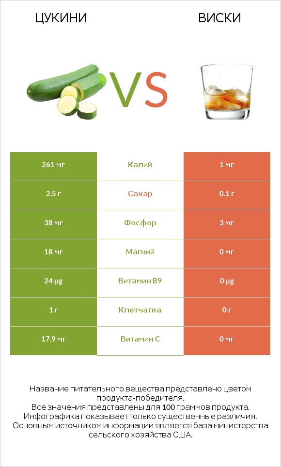 Цукини vs Виски infographic