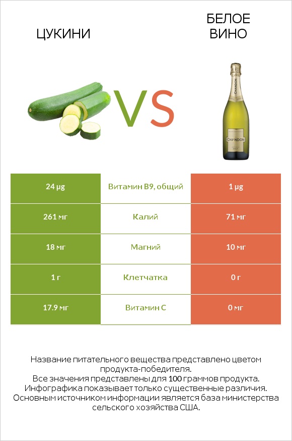 Цукини vs Белое вино infographic