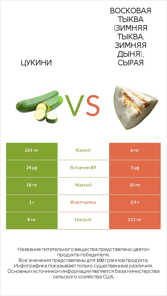 Цукини vs Восковая тыква (зимняя тыква, зимняя дыня), сырая infographic