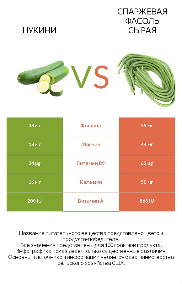 Цукини vs Спаржевая фасоль сырая infographic