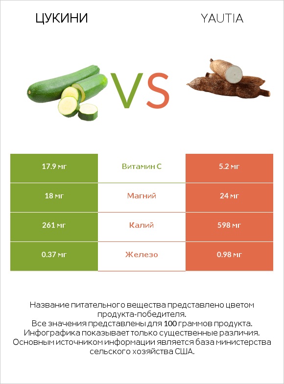Цукини vs Yautia infographic