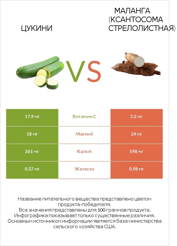 Цукини vs Маланга (Ксантосома стрелолистная) infographic