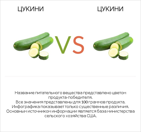 Цукини vs Цукини infographic