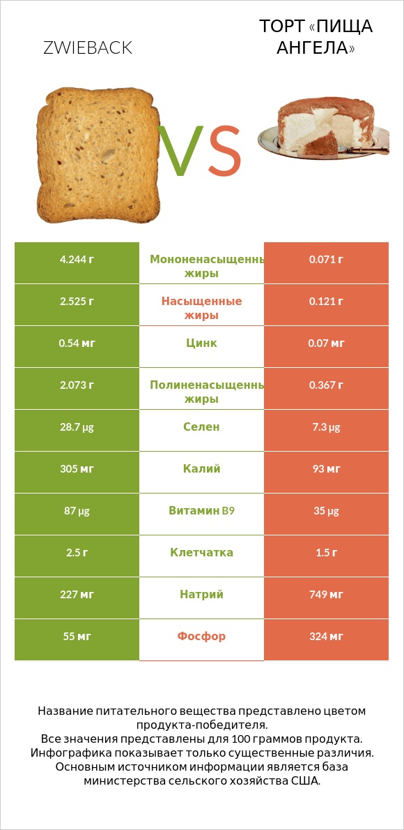 Zwieback vs Торт «Пища ангела» infographic